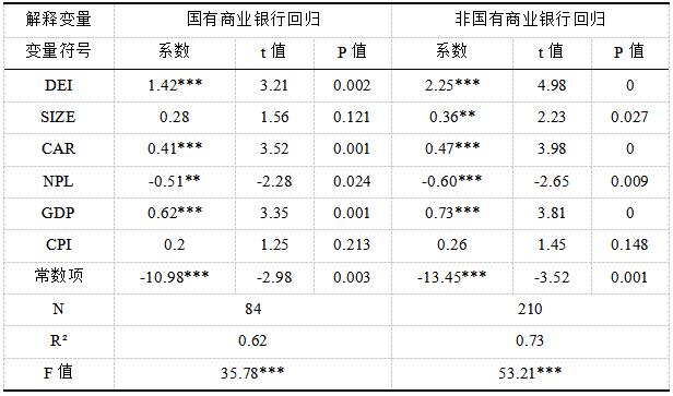 表5 数字化转型对不同类型商业银行盈利性影响回归分析