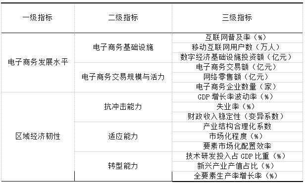 表1 电子商务发展水平评价指标体系