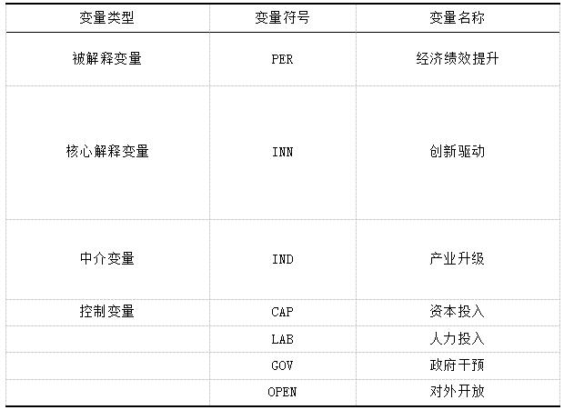 表1 变量的选取