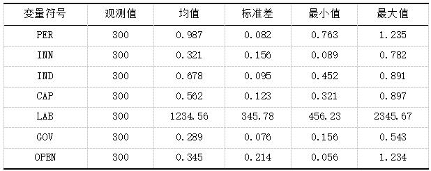 表2 描述性统计