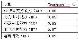 表7 电商绩效(EP)量表