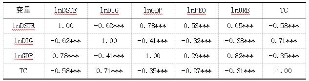 表1 变量相关性表