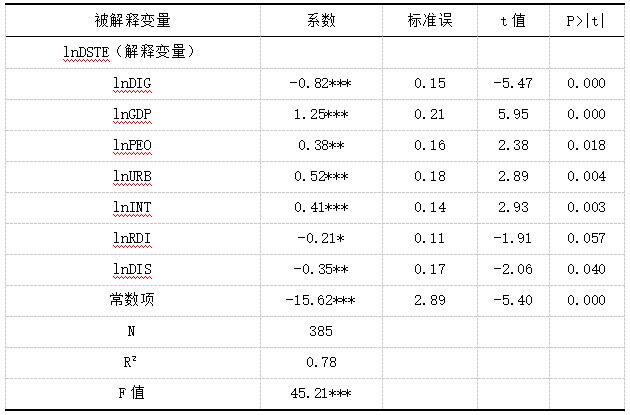 表2 回归分析结果表