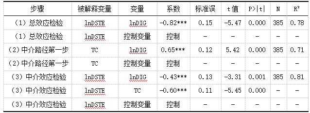 表3 贸易成本(TC)中介效应回归结果
