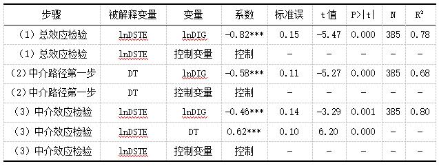 表4 数字技术应用水平(DT)中介效应回归结果
