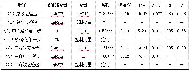 表5 制度距离(ID)中介效应回归结果