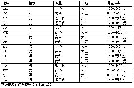 表1 访谈对象个人信息基本情况表
