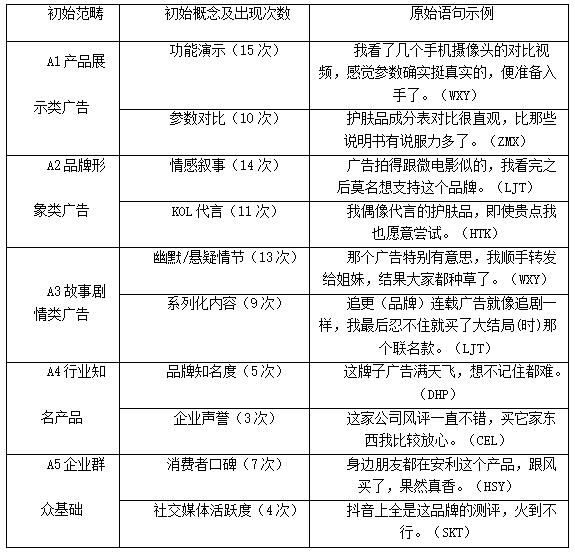 表2 短视频广告大学生用户一级编码表(部分展示)