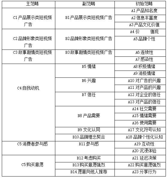表3 短视频广告大学生用户二级编码表