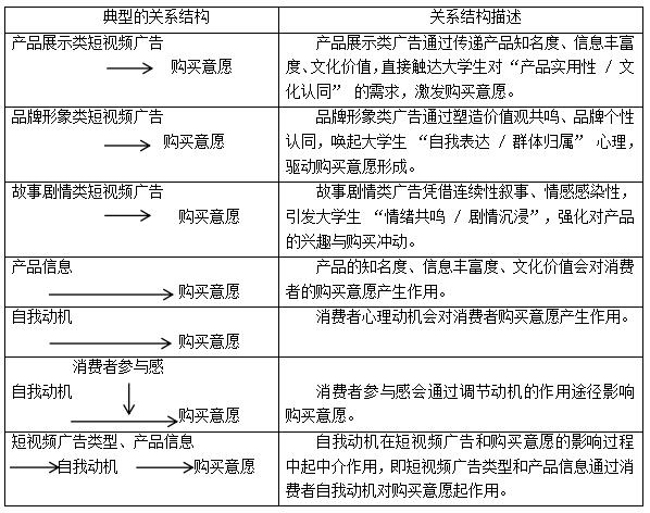 表4 短视频广告对消费者购买意愿影响机理的典型关系和内涵
