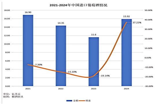 图3 2021-2024年中国进口葡萄酒金额及增速