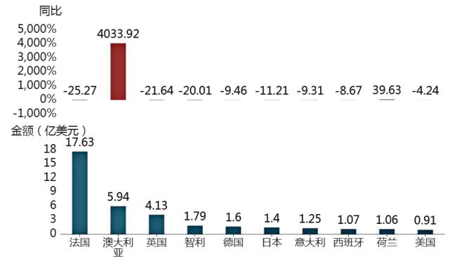图4 2024年中国酒类TOP10进口来源地金额及同比变化