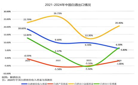 图7 2021-2024年中国白酒产业与出口增长对比