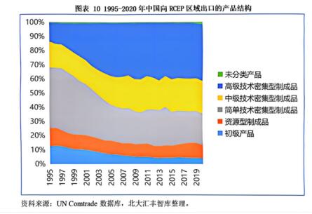 图8 中国向RCEP区域出口产品结构演变,高技术密集型产品占比提升