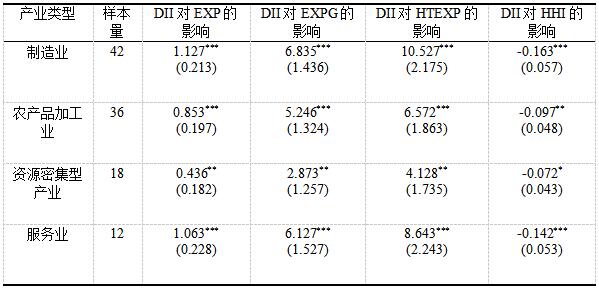 表3 异质性分析结果