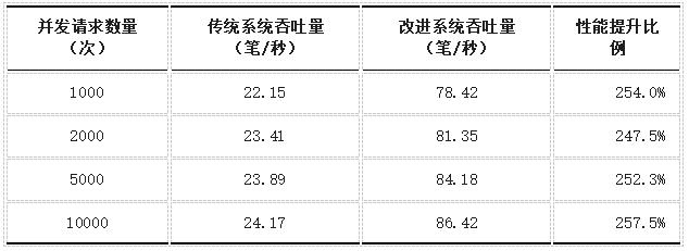 表1 传统系统与改进系统吞吐量对比表
